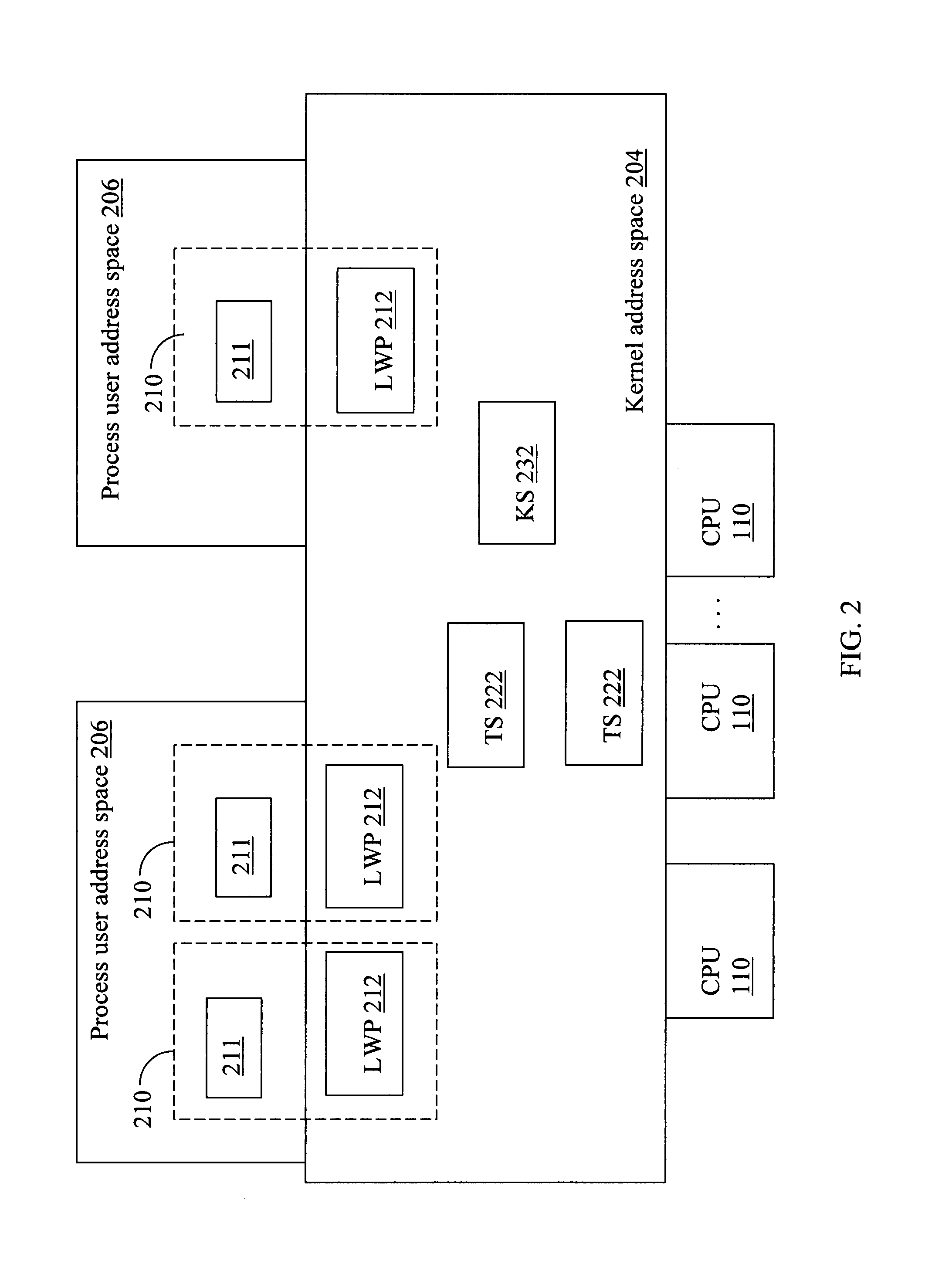 Method for promotion and demotion between system calls and fast kernel calls