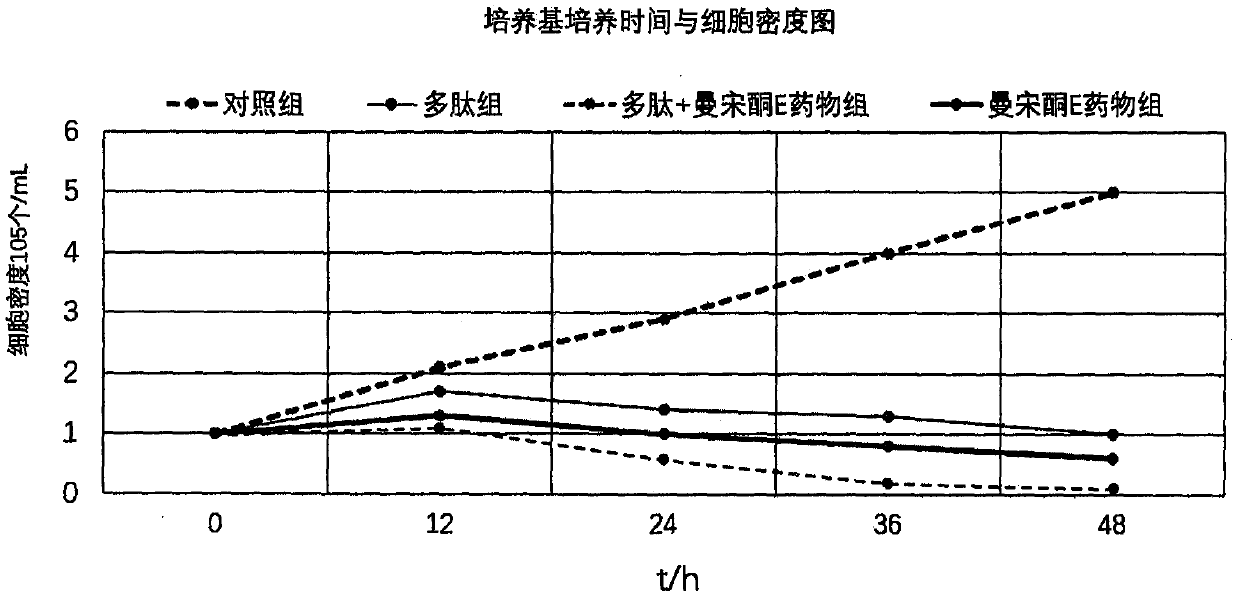 Application of regulatory peptide and mansonone E in preparation of improved medicament for treating leukemia and application of regulatory peptide and mansonone E