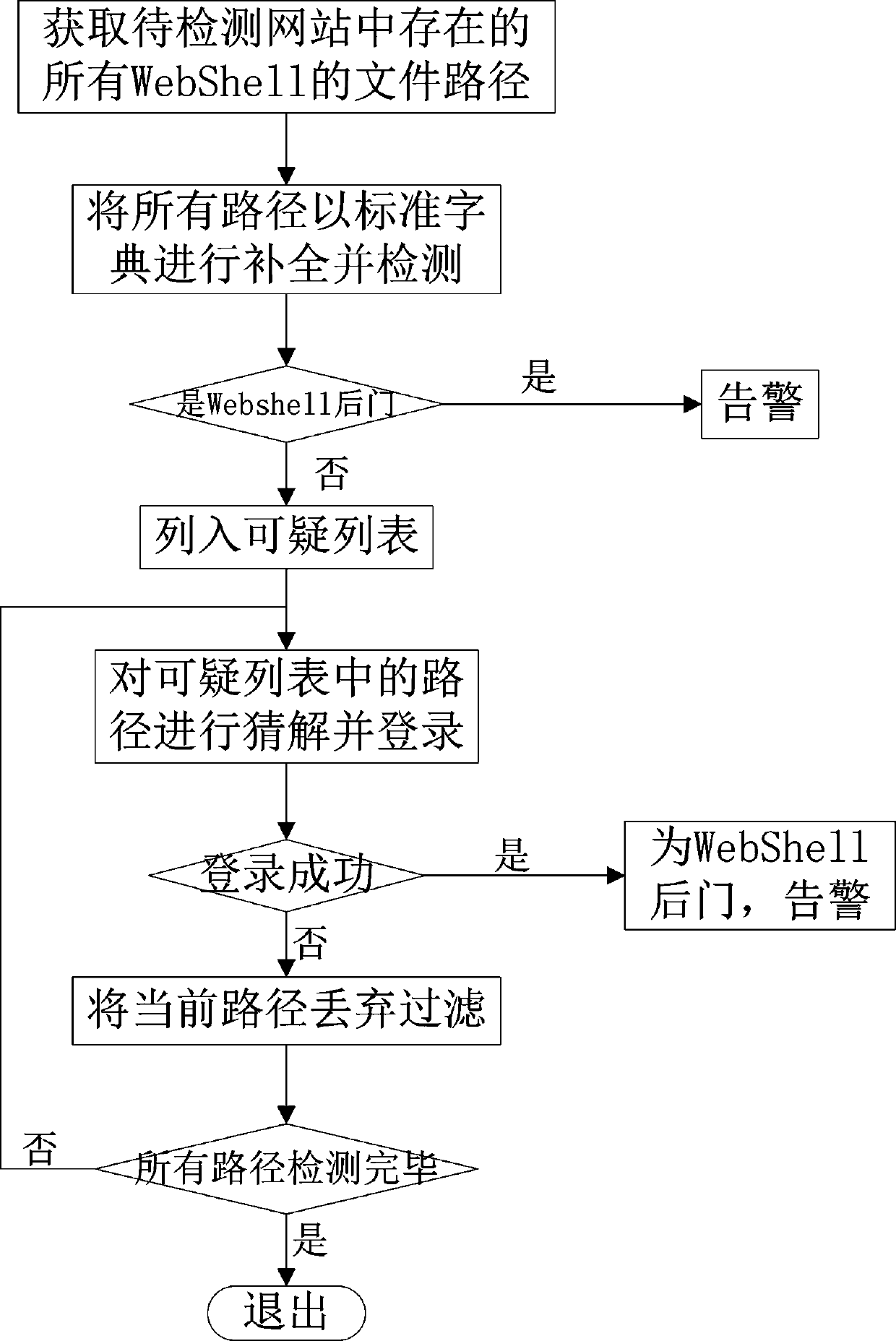 Method for remotely and accurately identifying WebShell back door