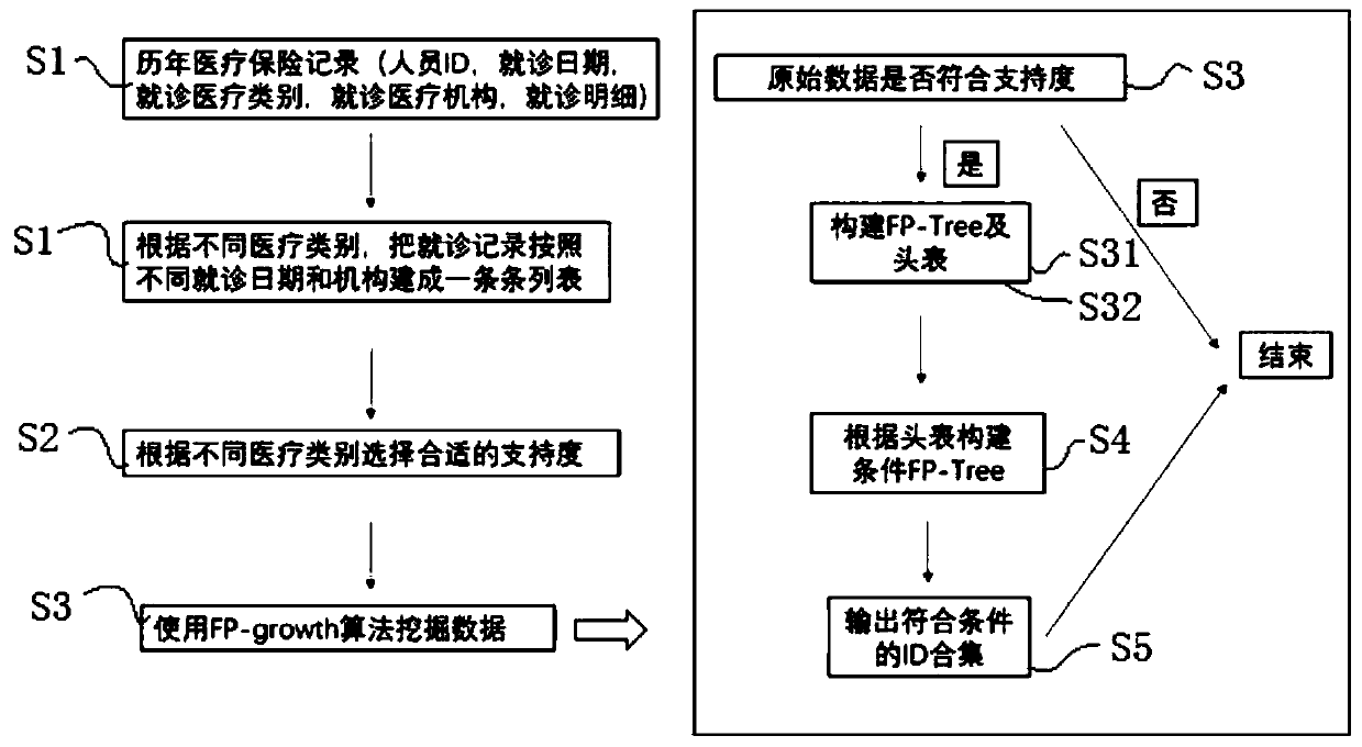 Gang insurance fraud behavior identification method and system based on frequent set mining