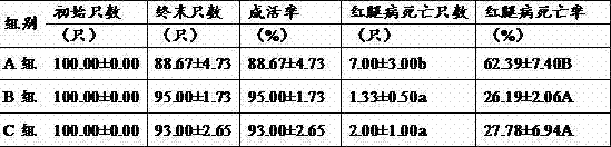 Chinese herbal medicine compound feed additive for preventing red leg of bullfrog