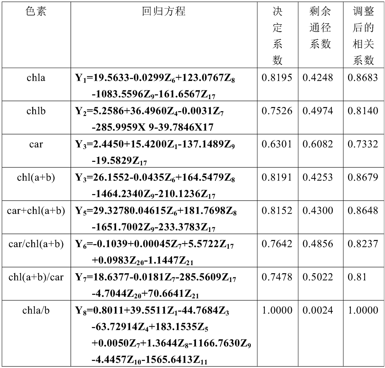 A method for estimating chlorophyll a/b ratio of vegetable soybean leaves