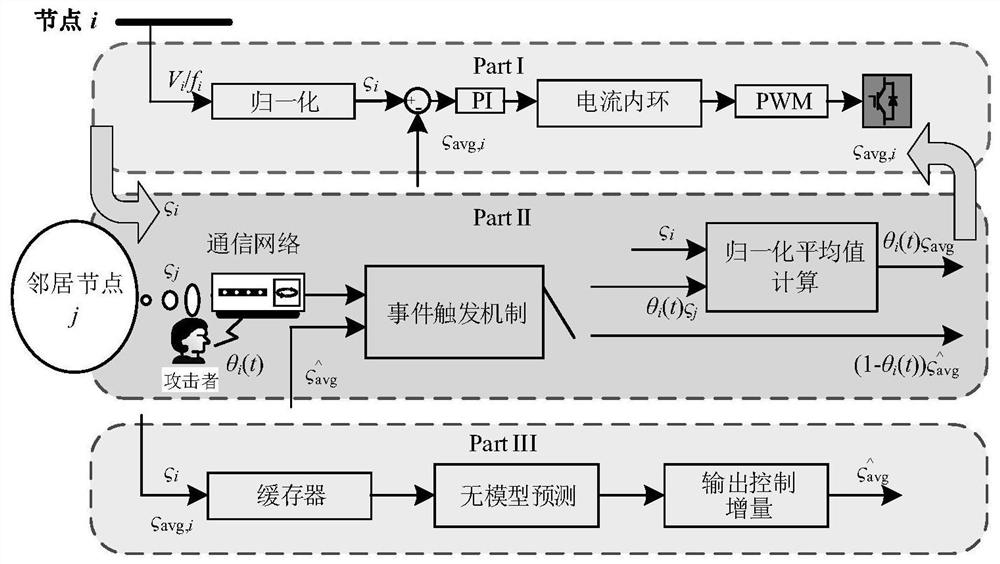 A control method for AC/DC microgrid cluster system under dos attack