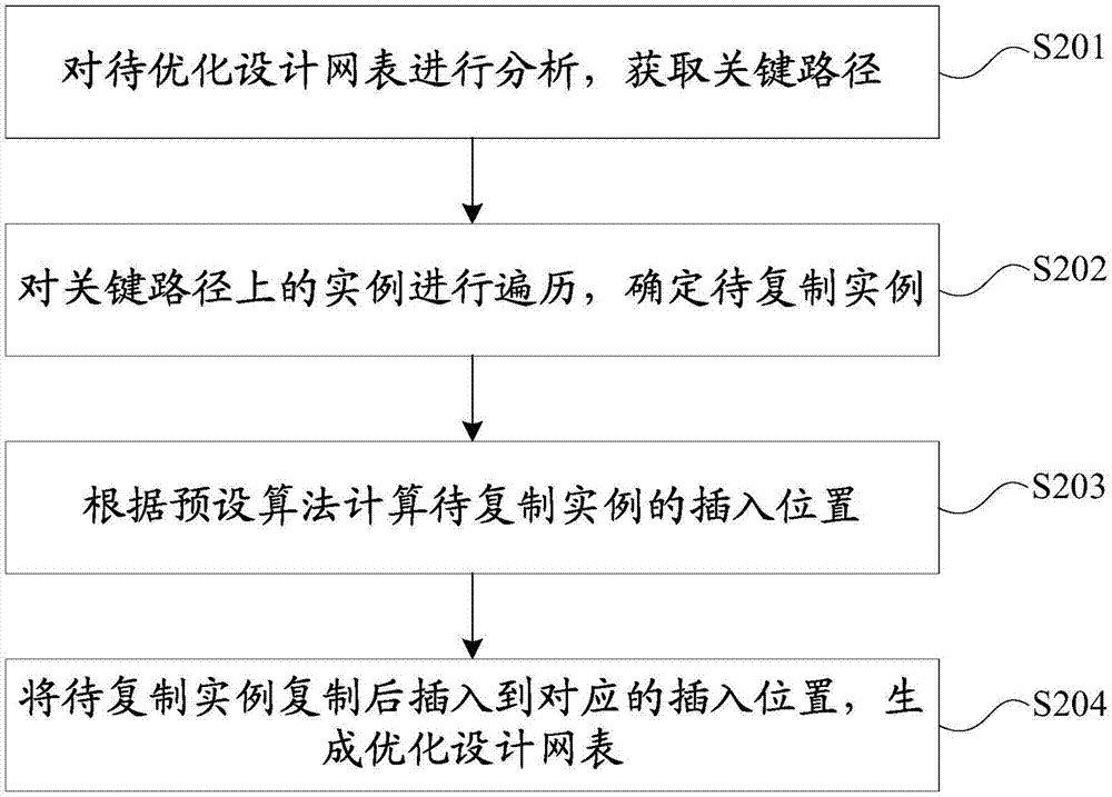 Layout optimization method and deice, terminal and storage medium