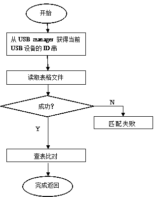 Screening method for wireless network card functions in wireless display