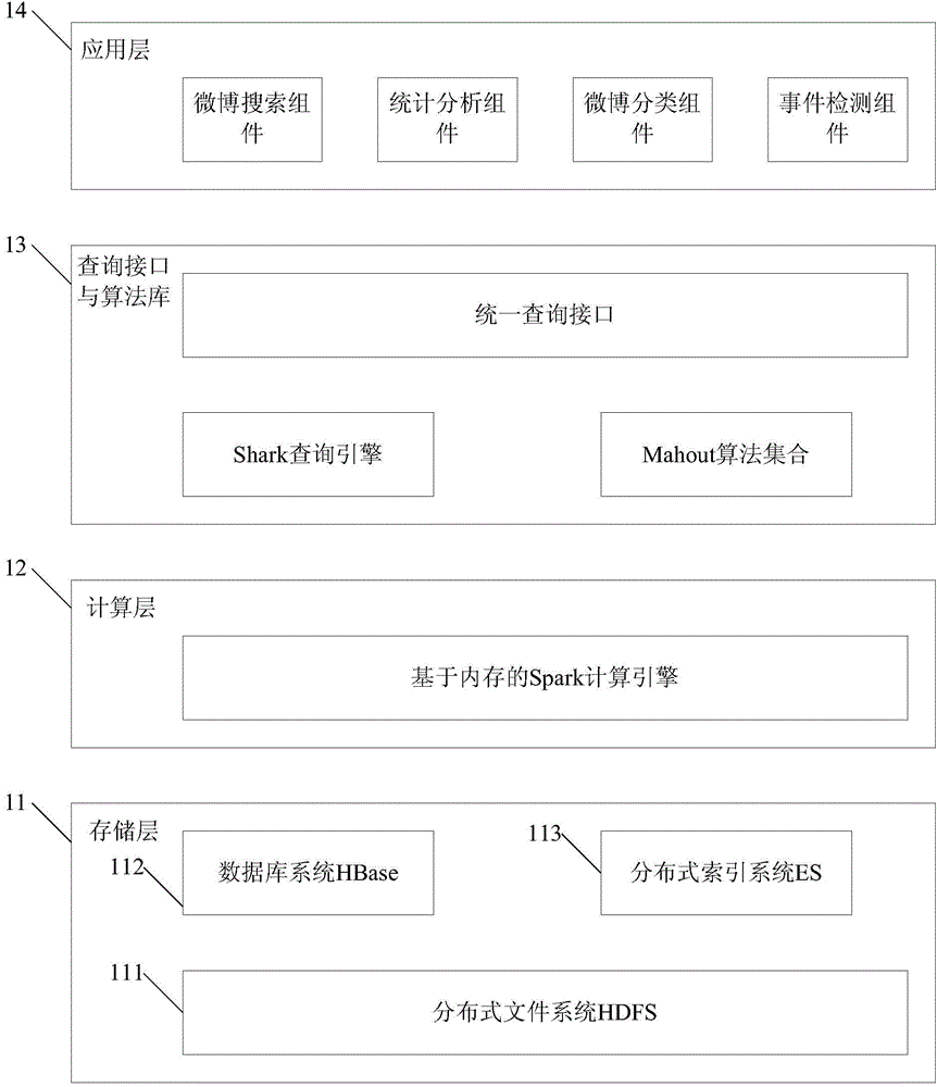 Distributed data processing platform