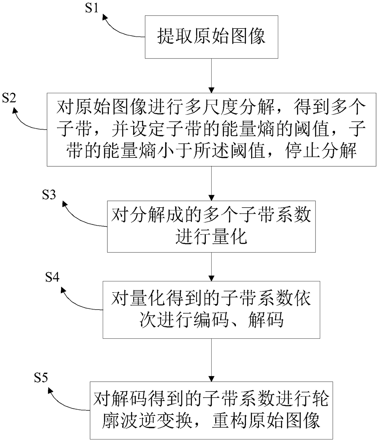 Image coding method and apparatus based on contour wave transform