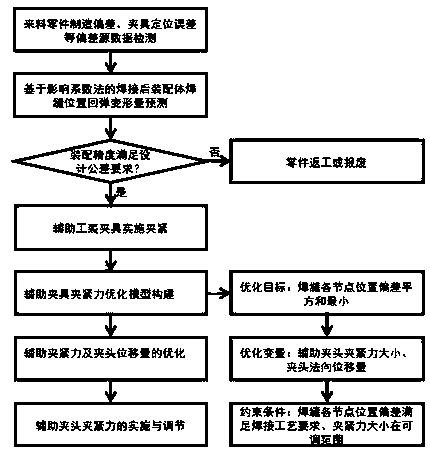 Vehicle body auxiliary clamping method for assisting robot in automatic arc welding