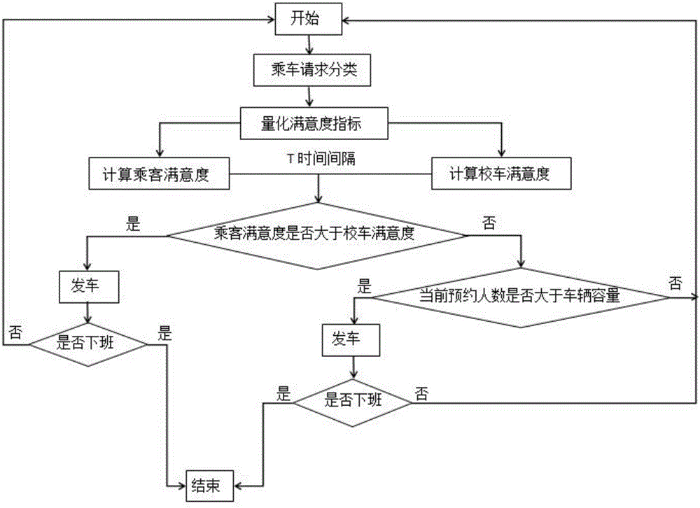 School bus scheduling method and system based on real-time information