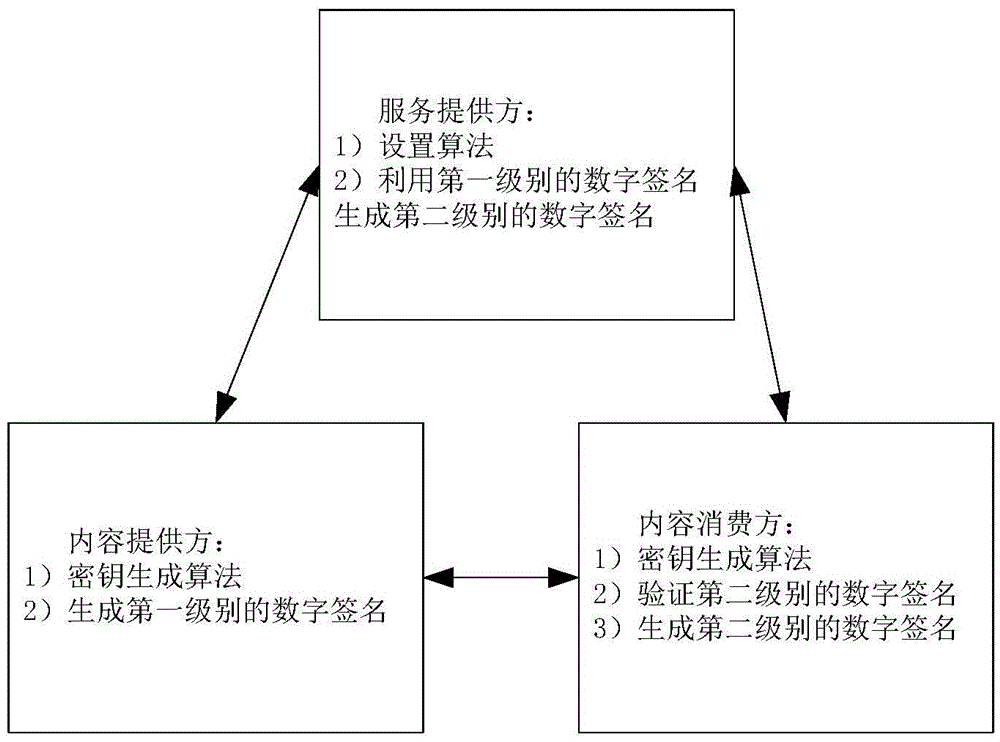 Agent re-assignment verifier signature method