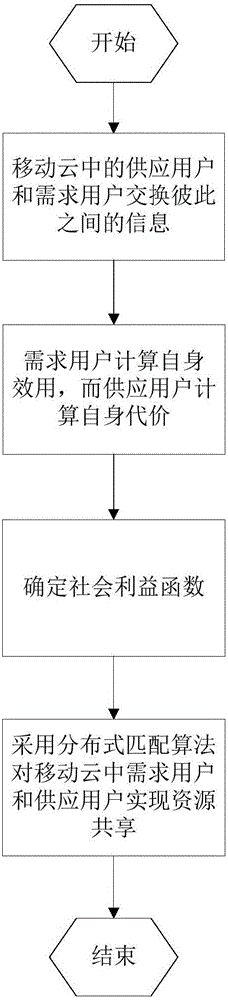 Social benefit maximization resource sharing method in mobile self-organizing cloud