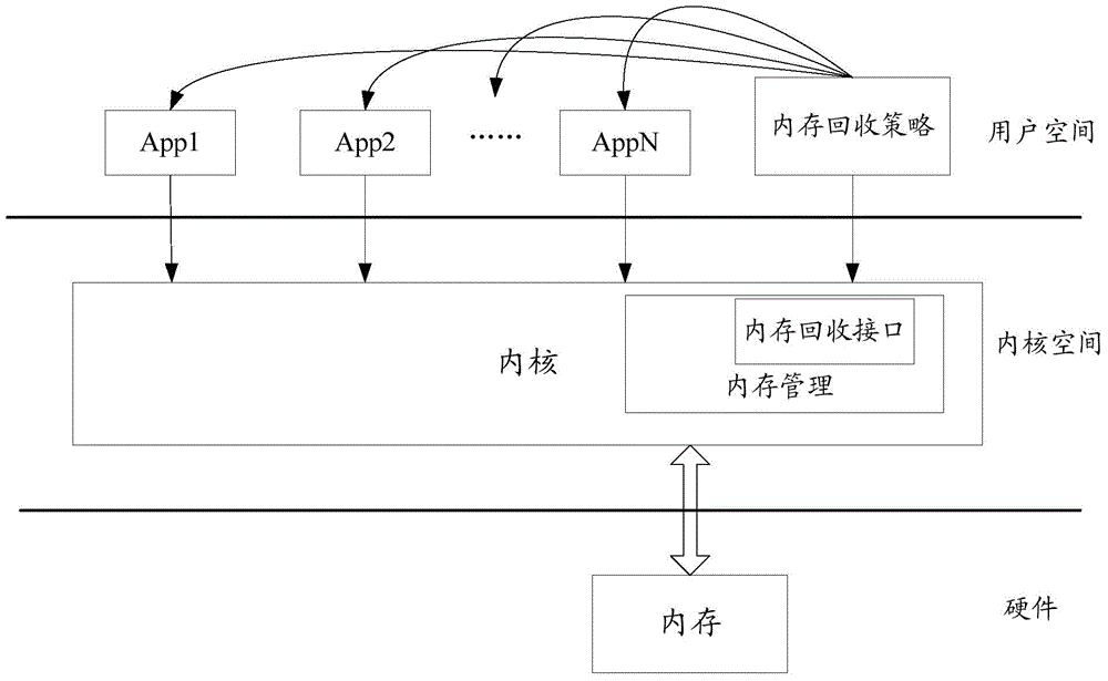 Memory recovery method and device