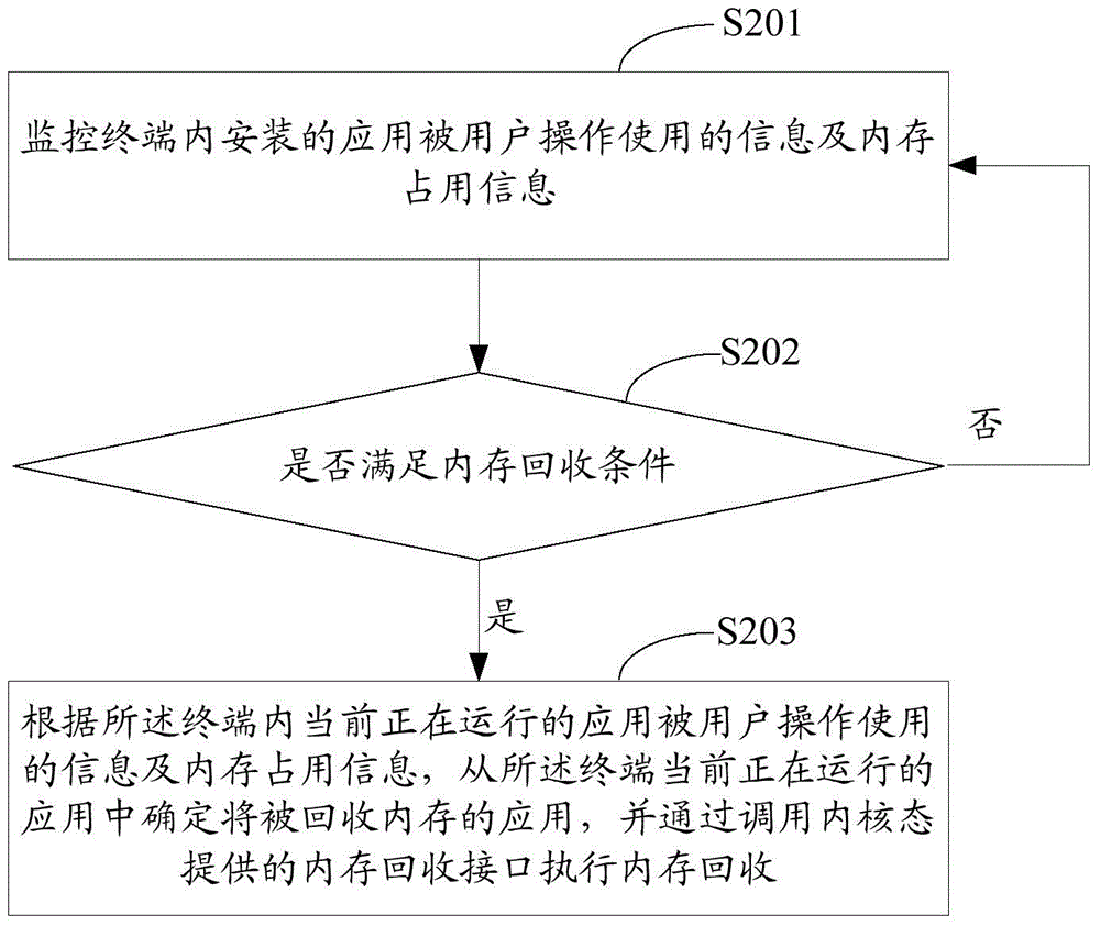 Memory recovery method and device