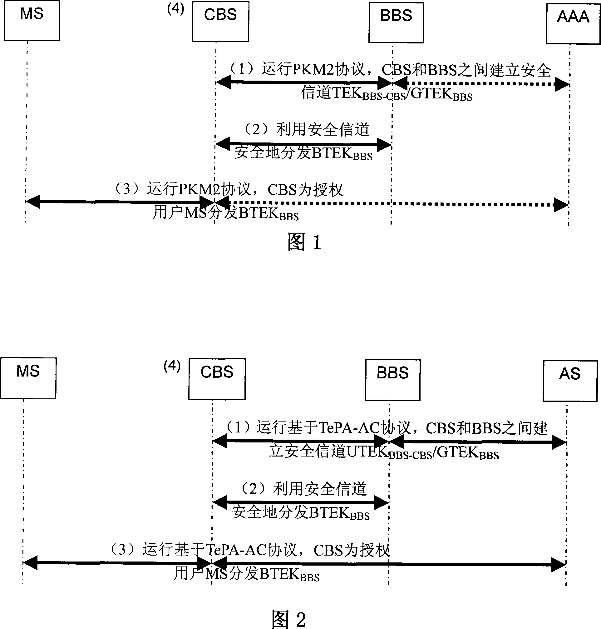 A secured transmission method for wideband wireless multimedia network broadcasting communication