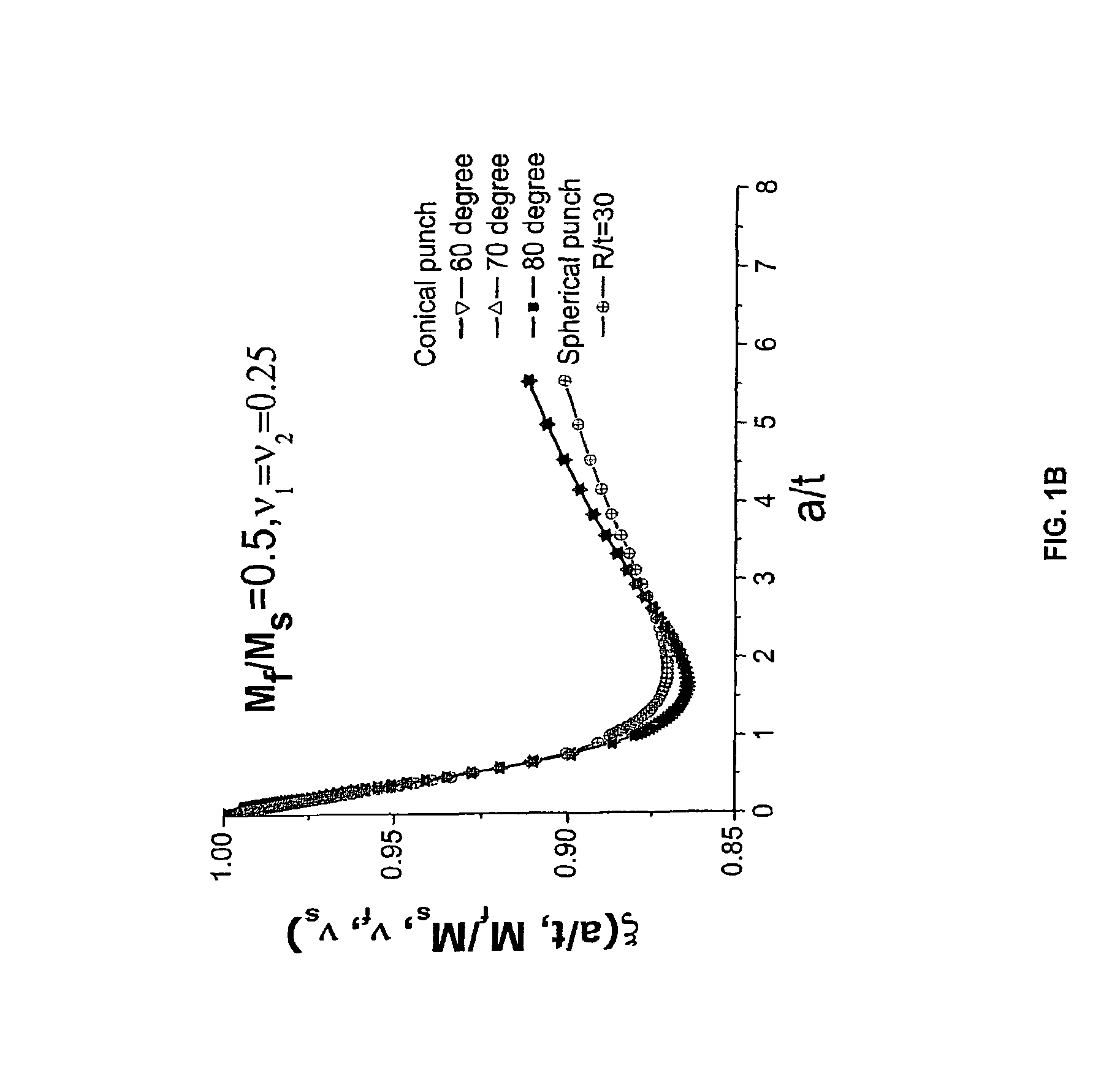 Method to measure the elastic modulus and hardness of thin film on substrate by nanoindentation