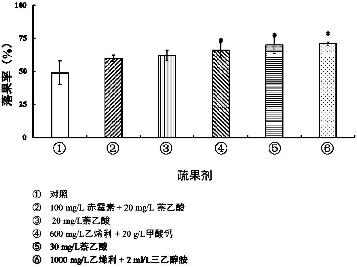 Method for chemically thinning pears