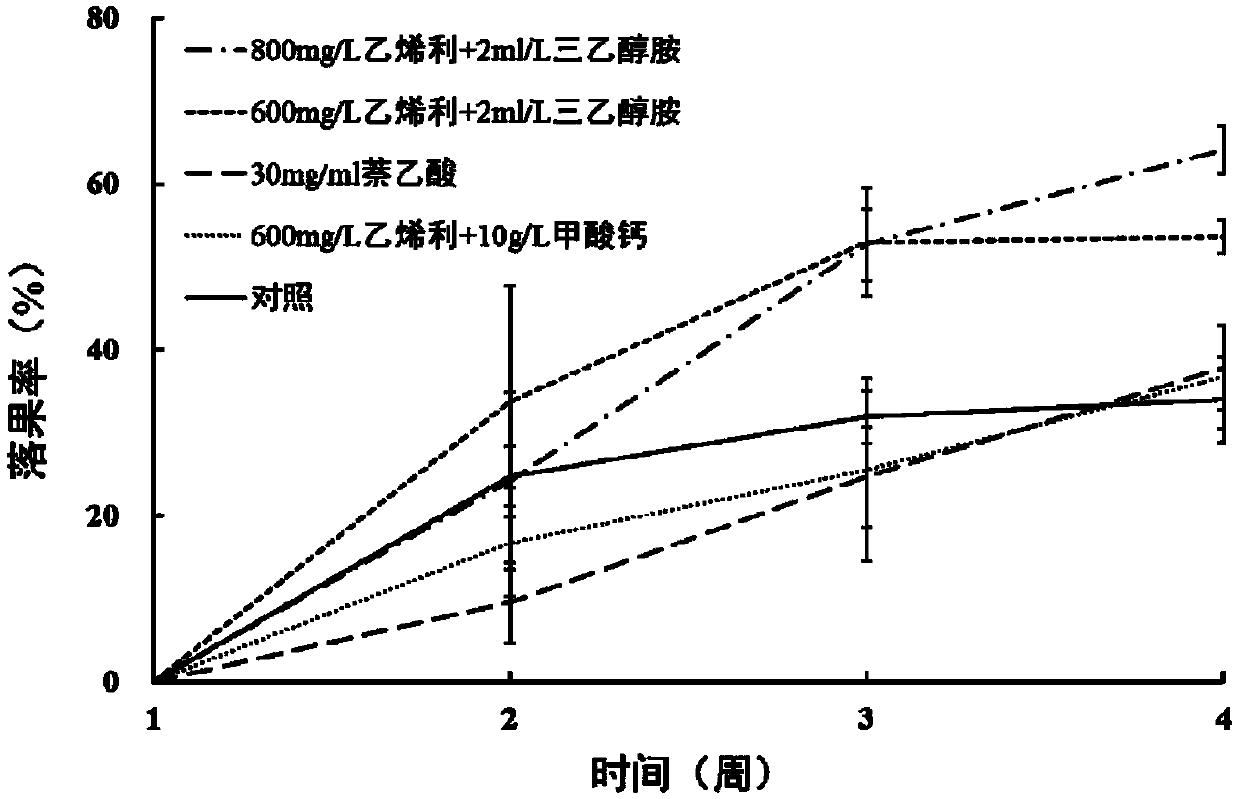 Method for chemically thinning pears