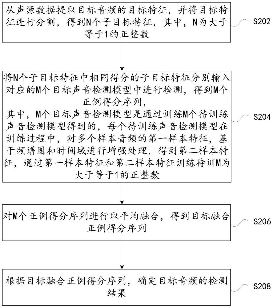 Sound event detection method and device, storage medium and electronic device