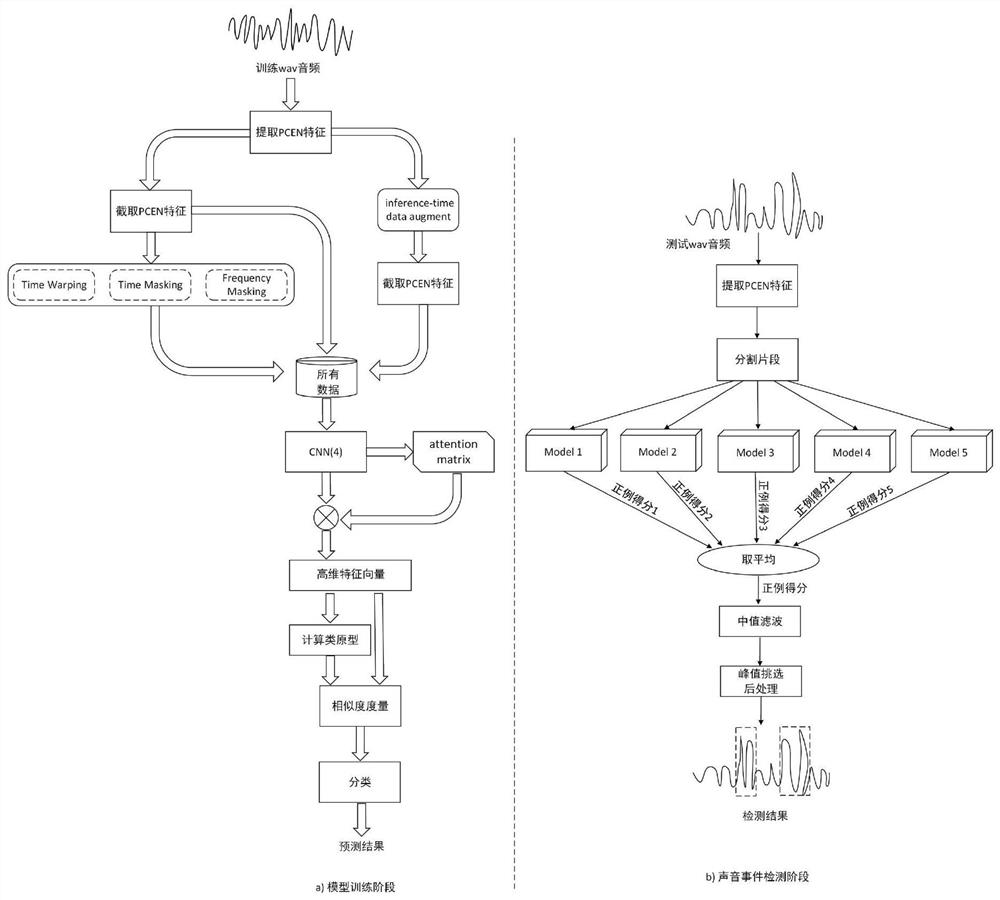 Sound event detection method and device, storage medium and electronic device