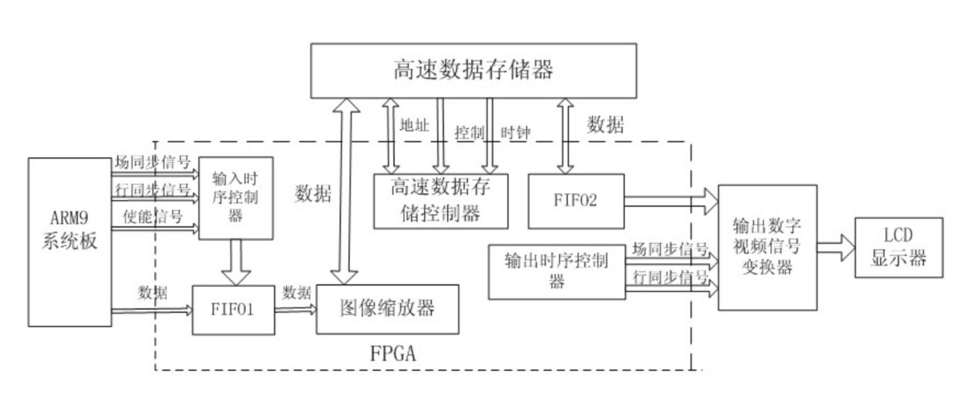 ARM (Advanced RISC (reduced instruction set computing) Machines) signal extension display device