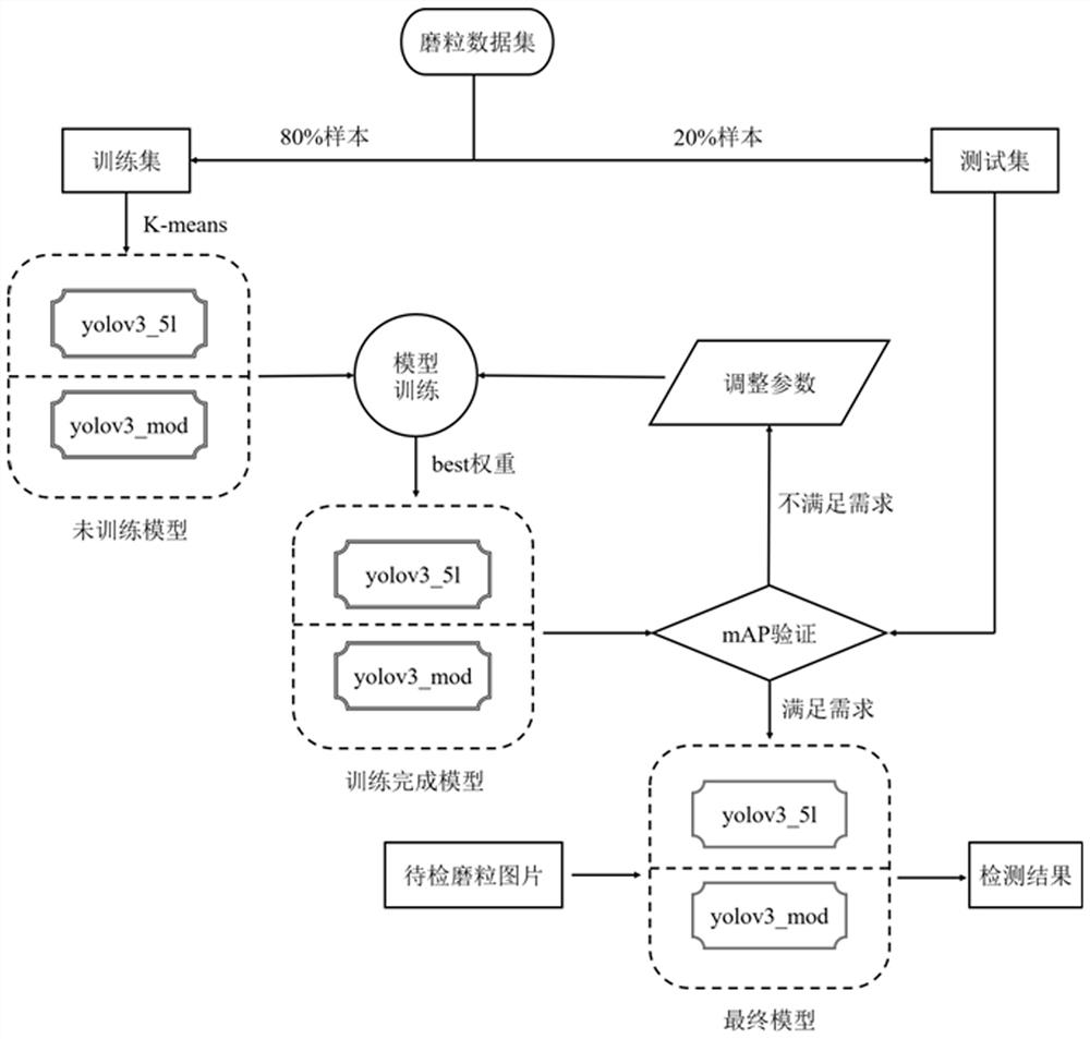 Ferrographic image multi-abrasive-particle identification method based on single-stage detection model yolov3