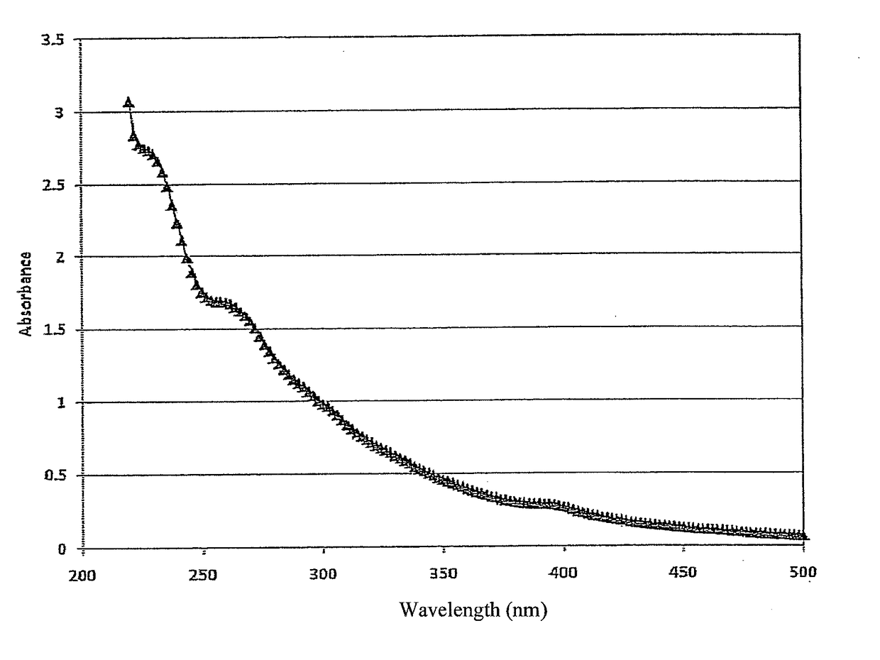 Characterization of crude oil by ultraviolet visible spectroscopy