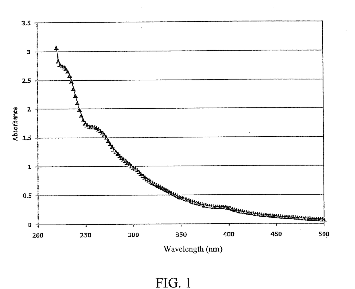 Characterization of crude oil by ultraviolet visible spectroscopy