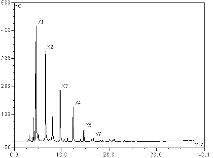 Method for determining xylooligosaccharide through high-efficiency liquid-phase ion exchange chromatography