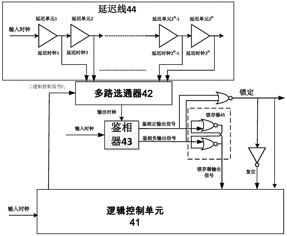 Clock delay method, clock delay device, delay-locked loop and digital clock management unit