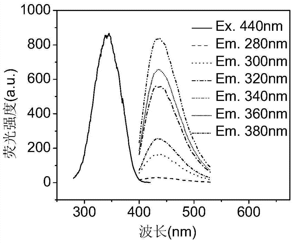 Sulfur/nitrogen double-doped carbon quantum dot with high fluorescence quantum yield and preparation method and application of sulfur/nitrogen double-doped carbon quantum dot