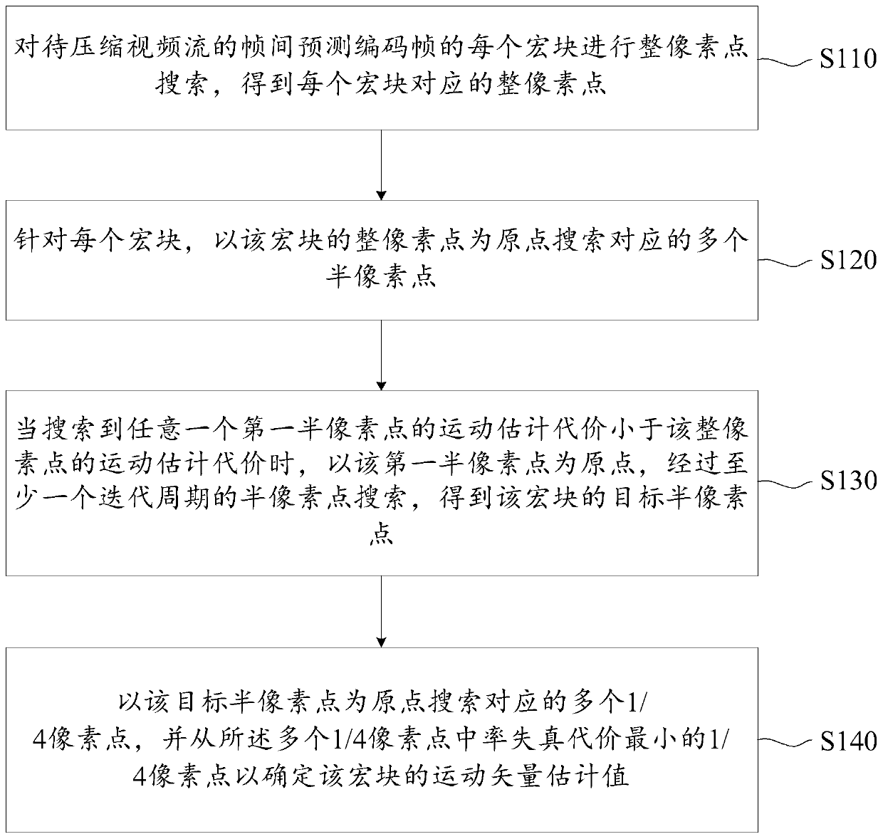 Inter-frame motion estimation method and device, electronic equipment and readable storage medium