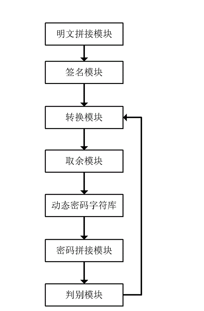 Dynamic password generating method and system