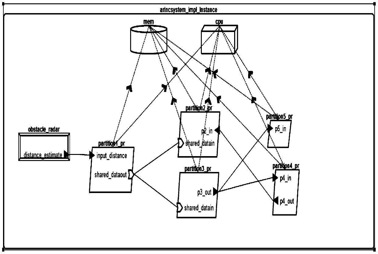 A dynamic analysis method of state association for ima resource sharing mechanism