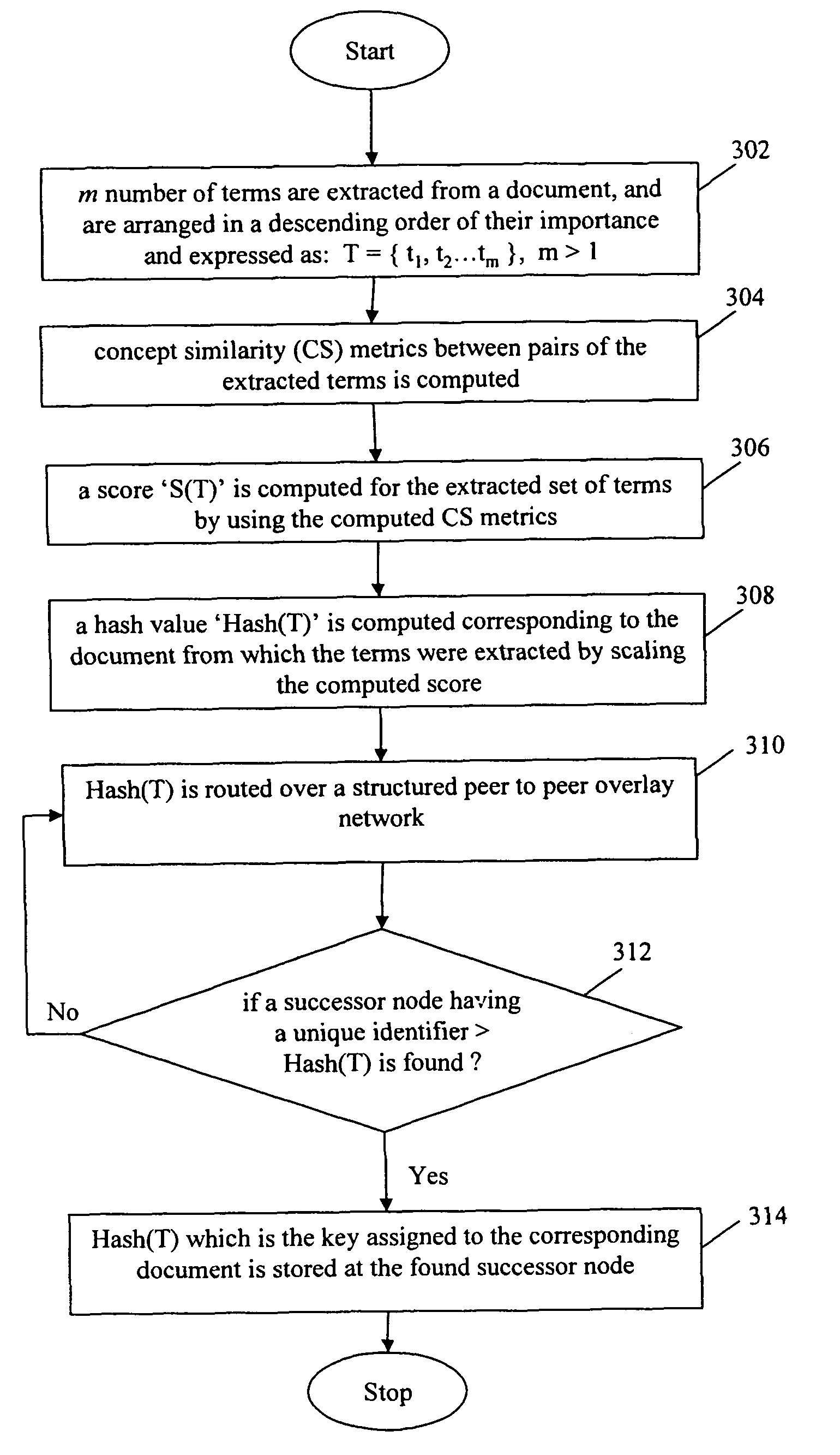 Method for semantic based storage and retrieval of information