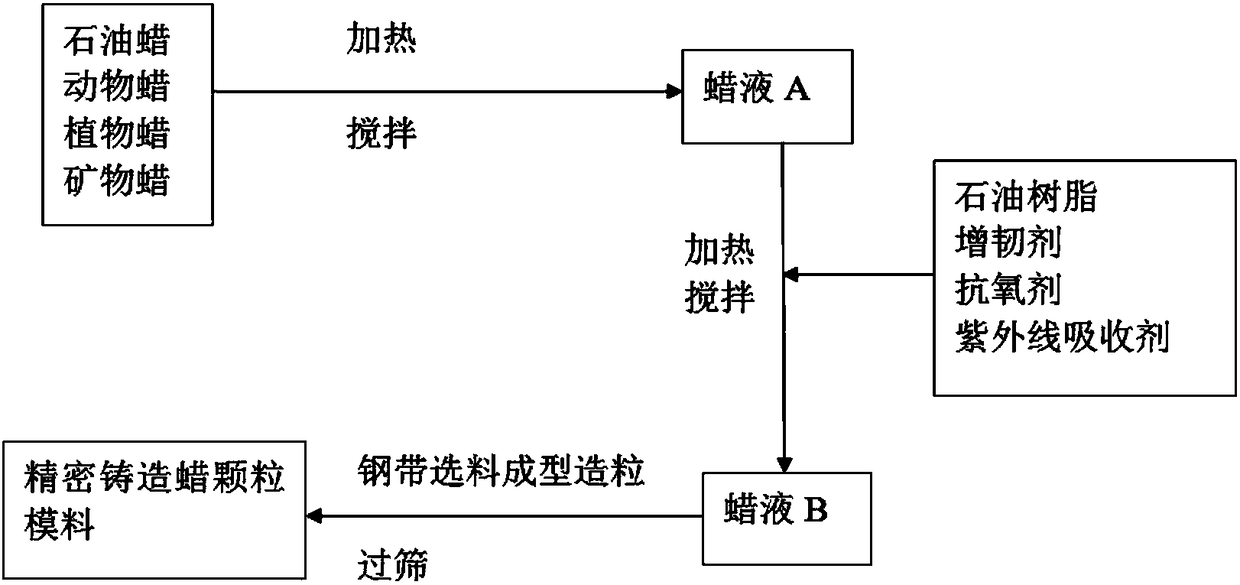 Precision casting wax granular molding material and preparation method and application of precision casting wax granular molding material