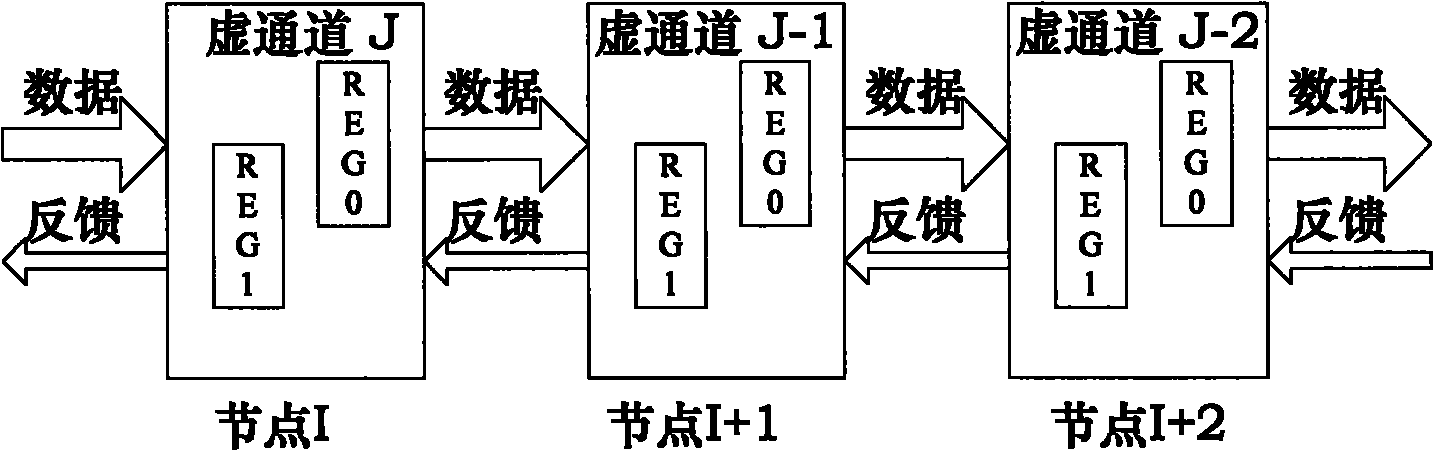 All-node virtual-channel network-on-chip ring topology data exchange method and system