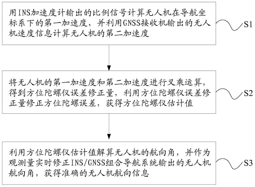 Method and system for correcting course error of unmanned aerial vehicle ins/gnss integrated navigation system