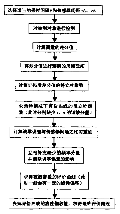 Method for utilizing frequency domain method to make defference measurement of accurate reconfiguration