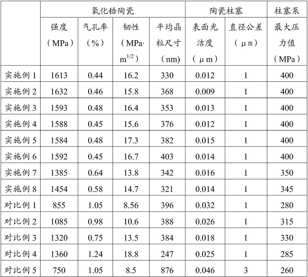 Zirconia ceramic, preparation method thereof, ceramic plunger and plunger pump