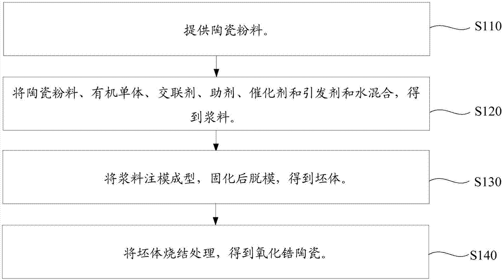 Zirconia ceramic, preparation method thereof, ceramic plunger and plunger pump