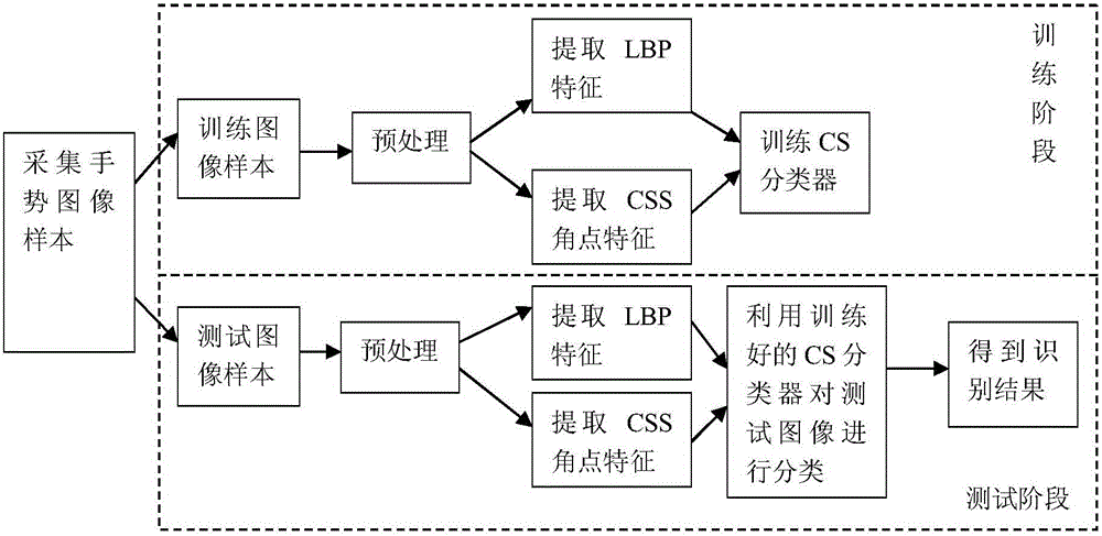 Visual sense based static gesture identification method