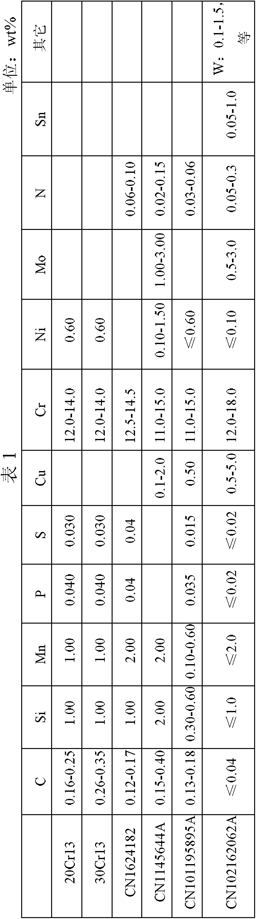 Stanniferous martensitic stainless steel with excellent performance and manufacturing method thereof