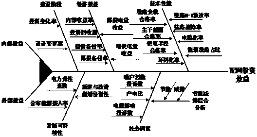 Distribution network investment decision analysis model based on improved Topsis method