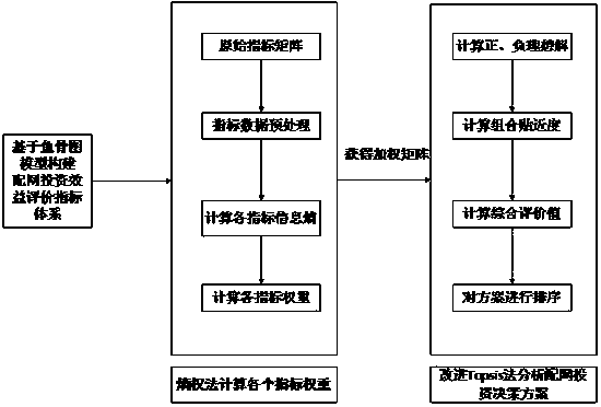 Distribution network investment decision analysis model based on improved Topsis method