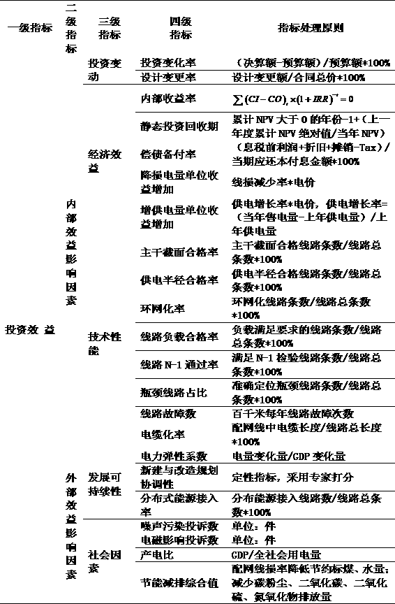 Distribution network investment decision analysis model based on improved Topsis method