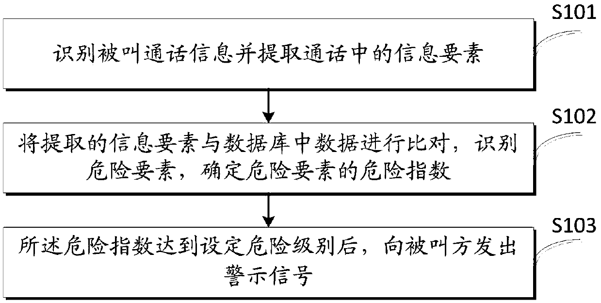 Method and device for identifying bad conversation