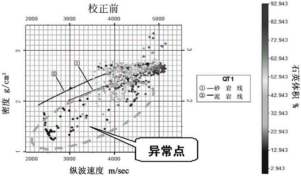 Curve correction method based on rock physics meaning