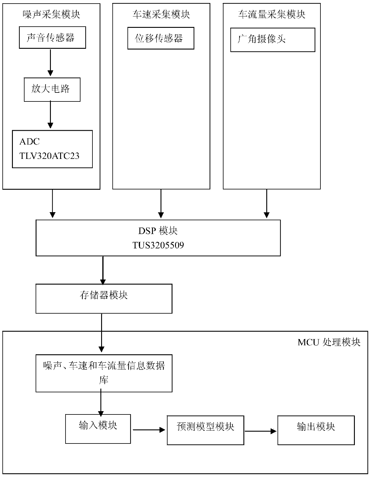 Urban road traffic noise measurement method based on gradient descent