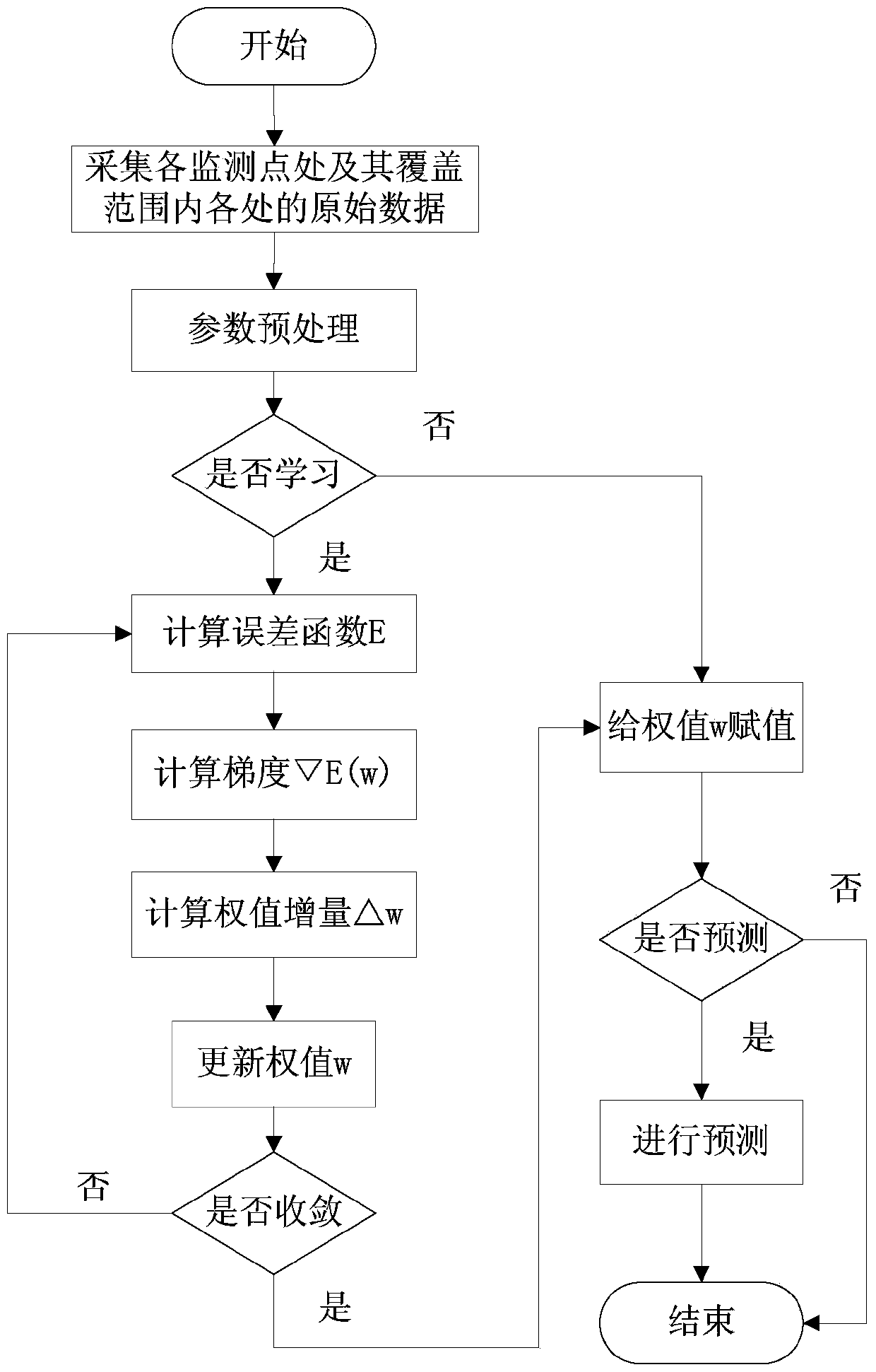 Urban road traffic noise measurement method based on gradient descent