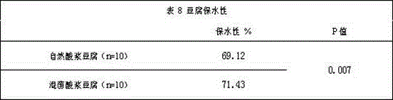 Lactobacillus and application thereof to production of sour-slurry tofu